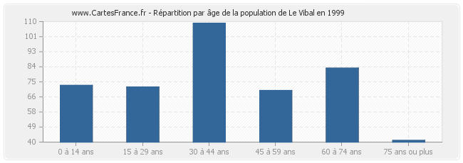 Répartition par âge de la population de Le Vibal en 1999